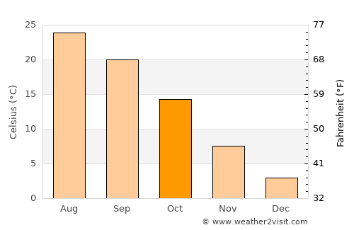 Vega average temperature in October