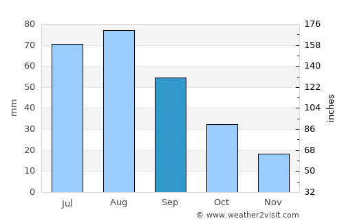 Vega average rain in September