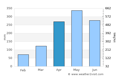 Vegachí average rain in April