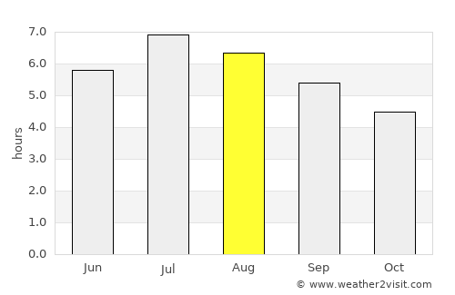 Vegachí average rain in August