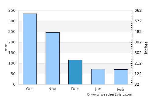 Vegachí average rain in December