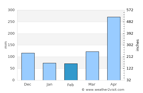 Vegachí average rain in February