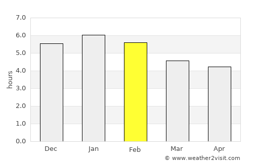 Vegachí average rain in February