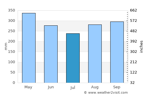 Vegachí average rain in July