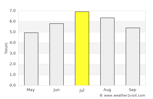 Vegachí average rain in July