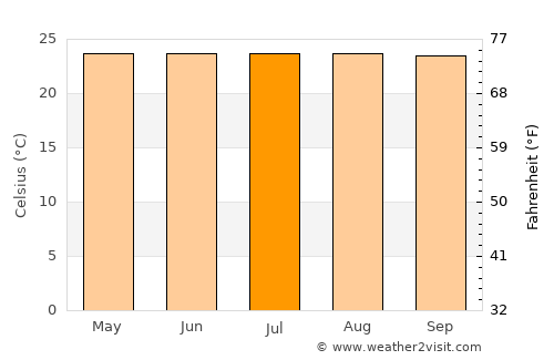 Vegachí average temperature in July
