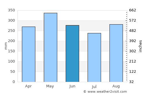 Vegachí average rain in June