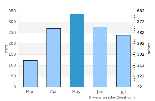 Vegachí average rain in May