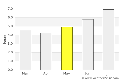 Vegachí average rain in May