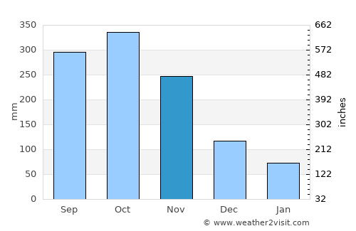 Vegachí average rain in November