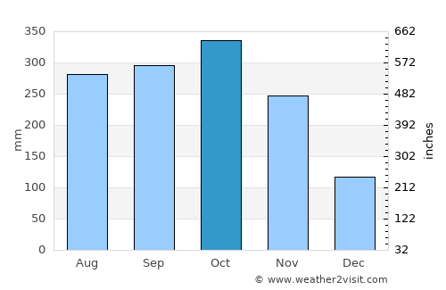 Vegachí average rain in October