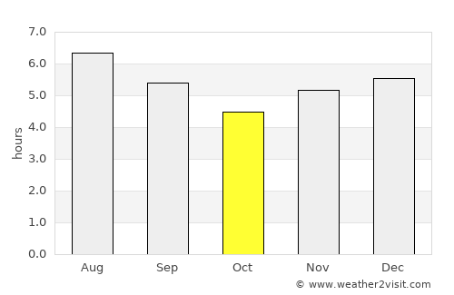Vegachí average rain in October