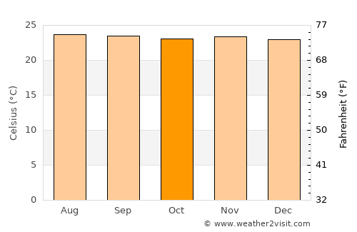 Vegachí average temperature in October