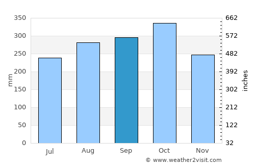 Vegachí average rain in September