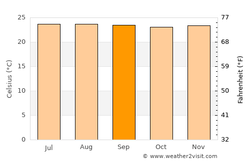 Vegachí average temperature in September
