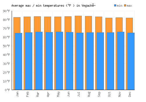 Vegachí average minimum / maximum temperatures (Fahrenheit)
