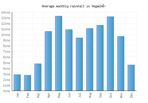 Vegachí monthly rainfall chart (inches)