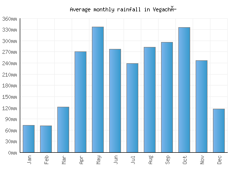Vegachí monthly rainfall chart (mm)