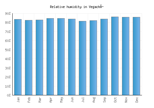 Vegachí relative humidity averages