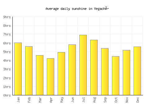 Vegachí average daily sunshine chart
