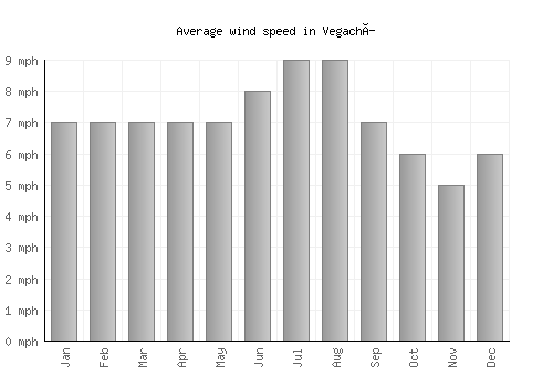 Vegachí average winspeed by month (mph)