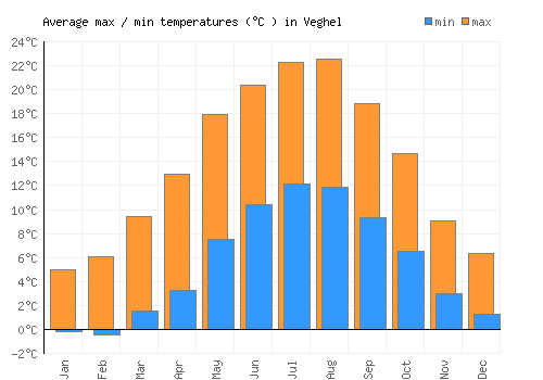 Veghel average minimum / maximum temperatures (Celsius)