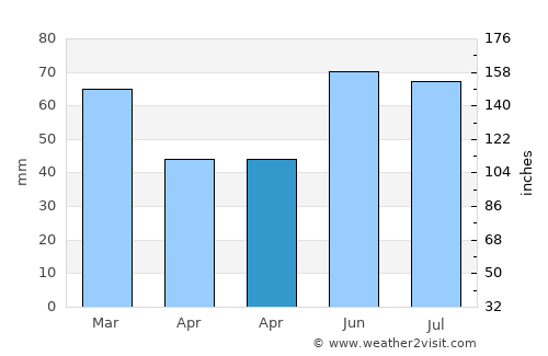 Veghel average rain in April