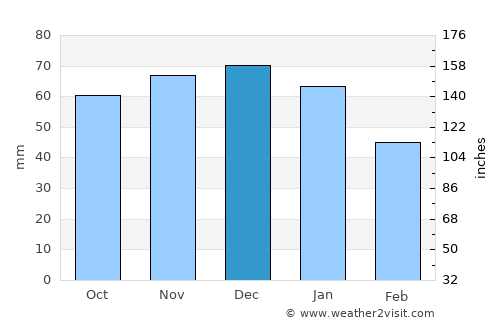 Veghel average rain in December