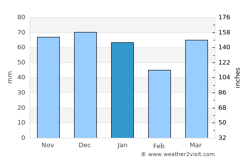 Veghel average rain in January