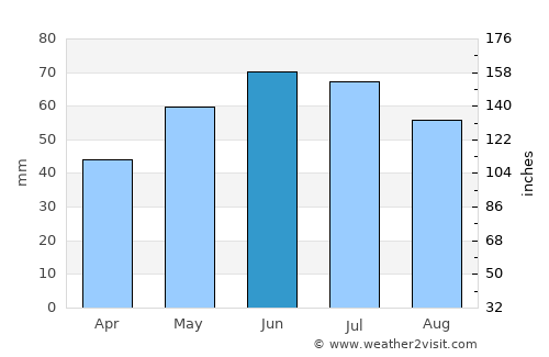 Veghel average rain in June