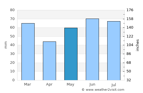 Veghel average rain in May