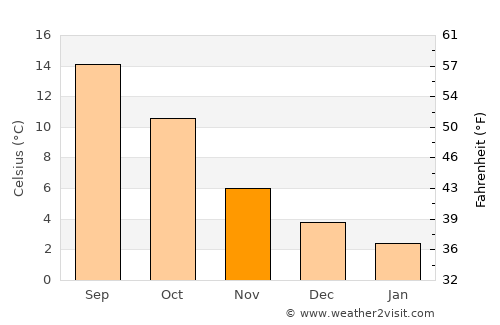 Veghel average temperature in November