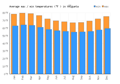 Végueta average minimum / maximum temperatures (Fahrenheit)