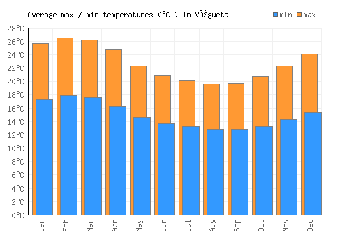 Végueta average minimum / maximum temperatures (Celsius)