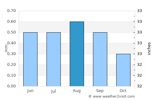 Végueta average rain in August