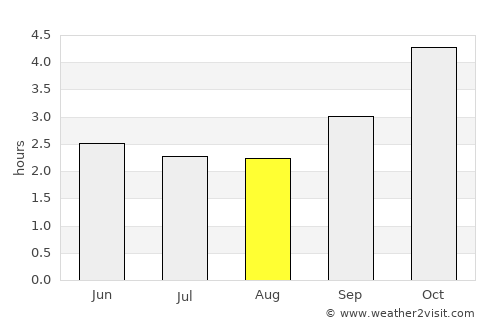 Végueta average rain in August