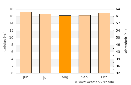 Végueta average temperature in August