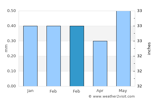 Végueta average rain in February