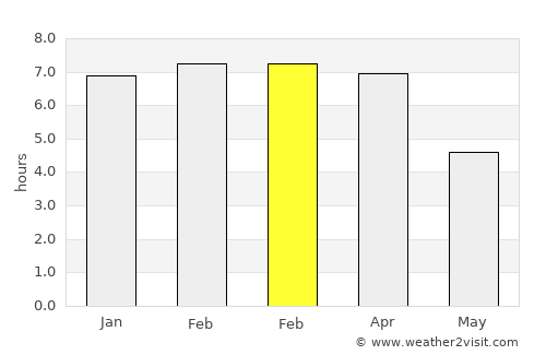 Végueta average rain in February