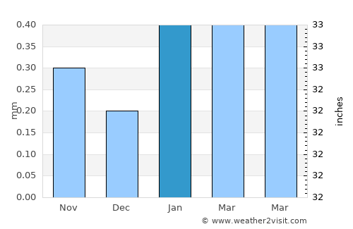 Végueta average rain in January