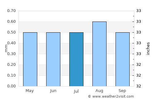 Végueta average rain in July