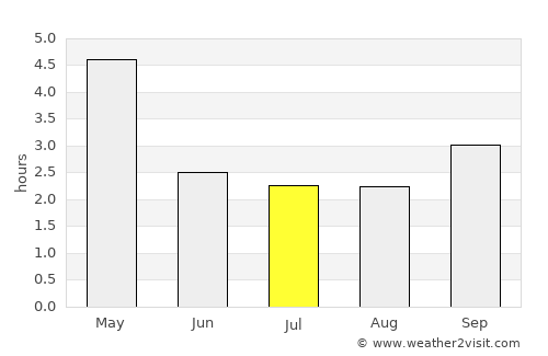 Végueta average rain in July