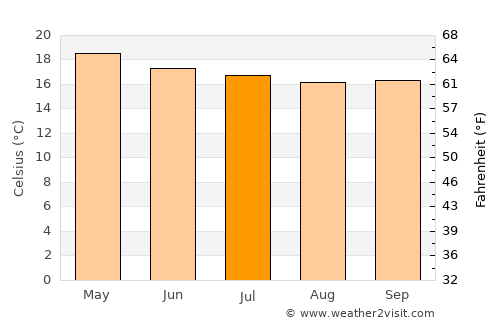 Végueta average temperature in July
