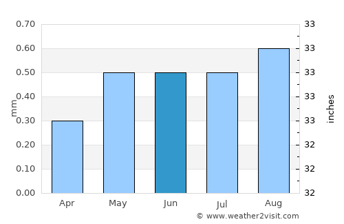 Végueta average rain in June