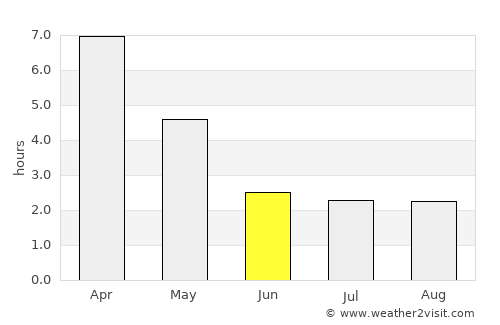 Végueta average rain in June