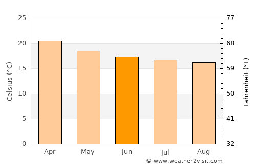 Végueta average temperature in June