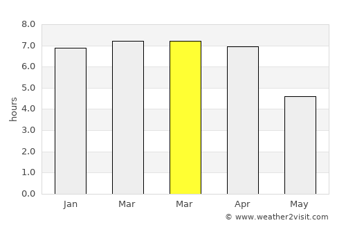 Végueta average rain in March