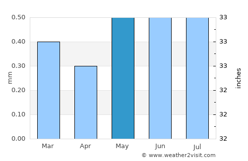 Végueta average rain in May