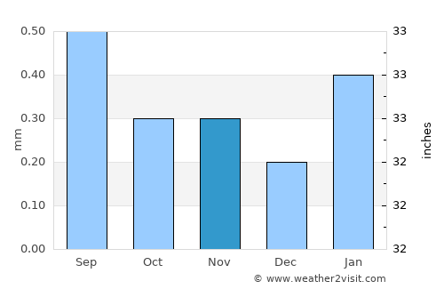 Végueta average rain in November