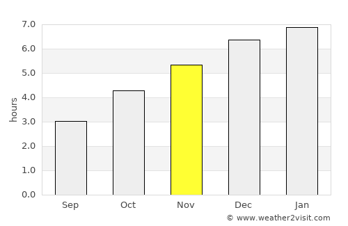 Végueta average rain in November
